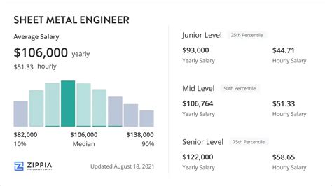 sheet metal engineer salary|sheet metal workers pay scale.